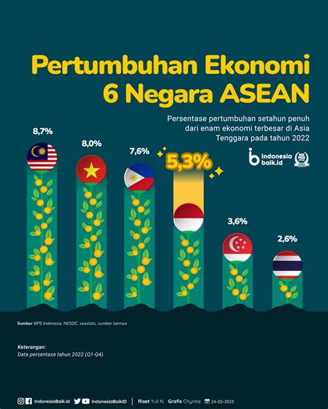 Pembangunan Ekonomi ASEAN